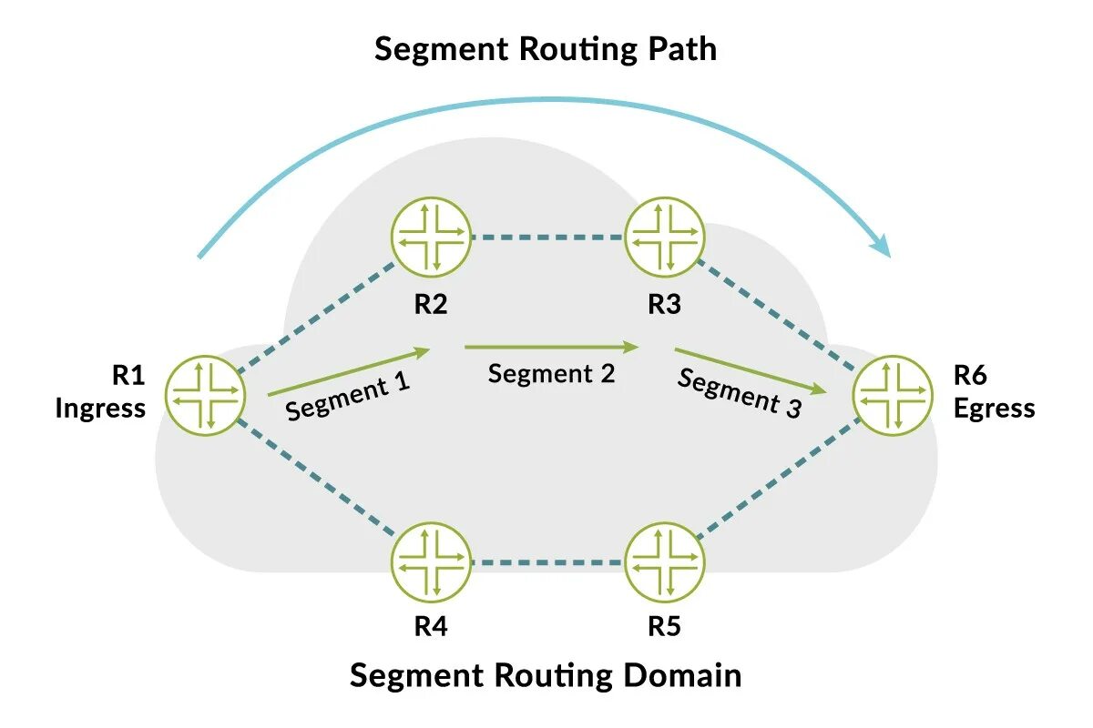 Маршрутизация. Segment routing. Аналитика маршрутизации. Дерево маршрутизации. Отдельный домен