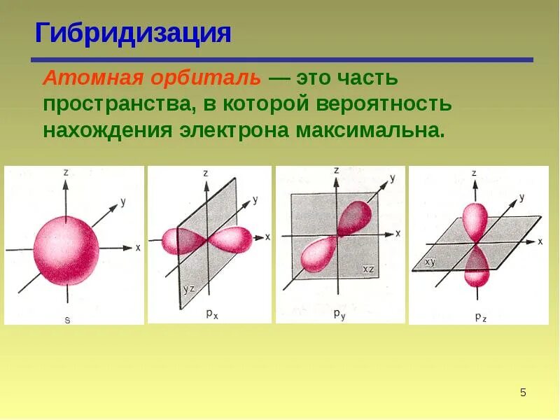 Явление гибридизации. SP гибридизация атомных орбиталей. Атомная орбиталь. Орбитали в пространстве. Гибридные орбитали в пространстве.