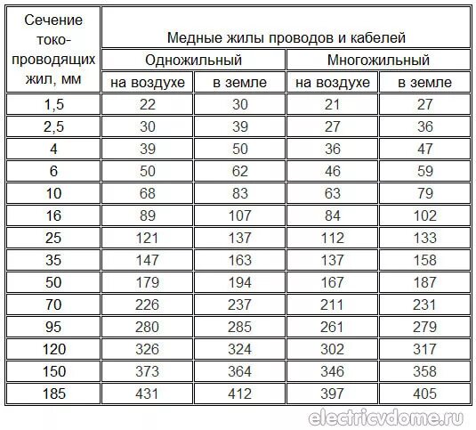 Таблица сечений многожильных медных проводов. Многожильный медный кабель сечение таблица. Таблица сечения многожильного кабеля. Сечение многожильного кабеля по мощности таблица. Сколько держат провода