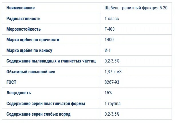 Вес гравия. Щебень насыпная плотность кг/м3. Плотность щебня 40-70. Насыпная плотность щебня 20-40. Плотность щебня м400 фракции 20-40.