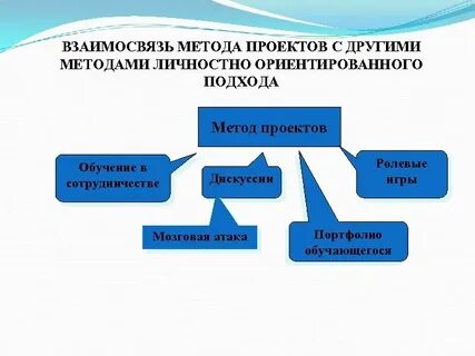 Методы взаимосвязей