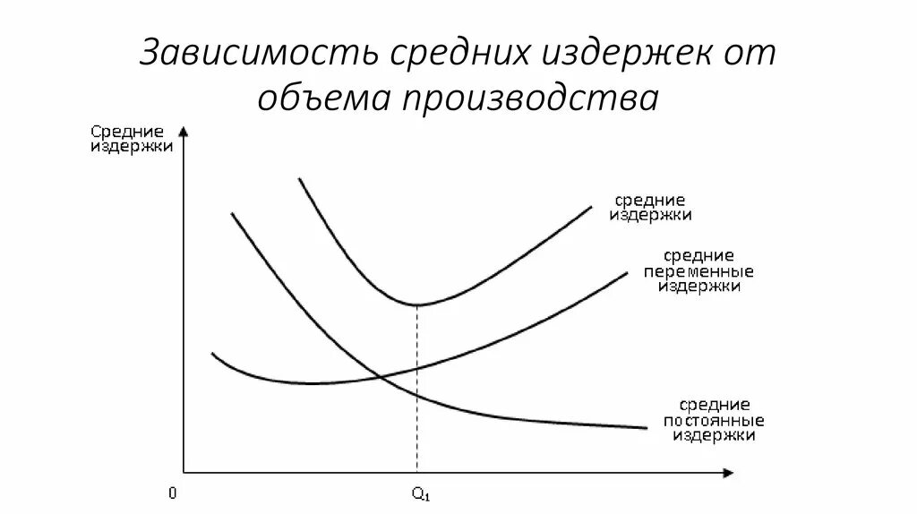 Зависимость переменных издержек от объема производства. Зависимость постоянных издержек от объема производства прямая. Зависимость издержек производства от объема выпускаемой продукции. График объема производства от издержек. Объем переменных издержек зависит от объема производства продукции.