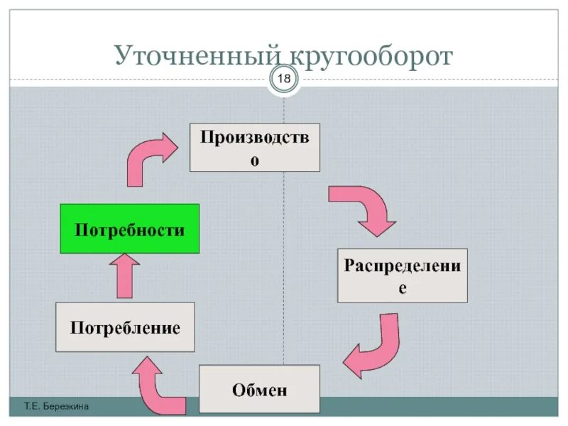 Изучает производство обмен. Производство распределение обмен потребление. Кругооборот производства. Кругооборот производство, обмен, распределение, потребление. Производство распределение потребление.