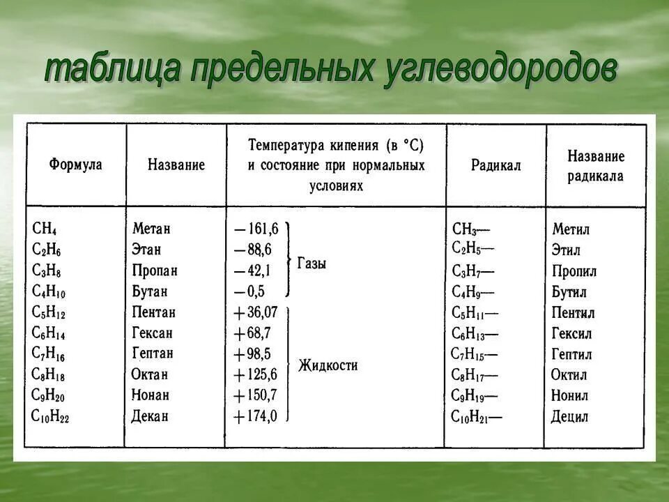 Предельные и непредельные углеводороды таблица. Таблица простых углеводородов. Гомологический ряд предельных углеводородов таблица. Предельные углеводороды с1-с10. Относится к группе 0 1