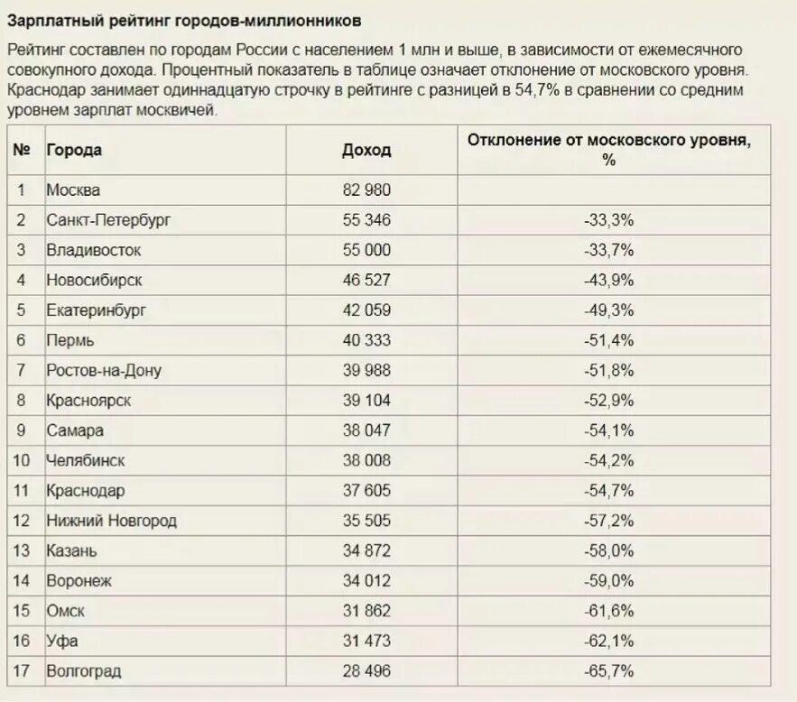 Средняя заработная плата по городам. Показатели средней зарплаты городов России. Города по средней заработной плате в России. Средняя зарплата в Нижнем Новгороде в 2021. Средняя зарплата по городам России.