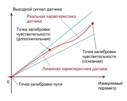 Калибровка нуля