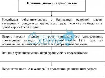 Движение декабристов таблица