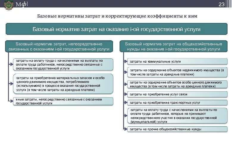 Значения базовых нормативов затрат. Базовый норматив затрат на оказание государственных услуг. Базовые нормативы затрат. Нормативы затрат на оказание государственных услуг. Норматив затрат на выполнение муниципального задания.