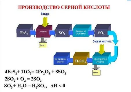 Стадии производства серной кислоты