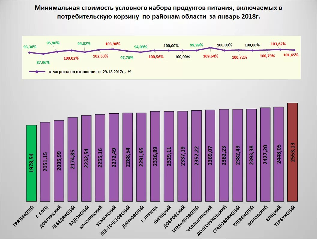 Информация о минимальной стоимости. Потребительская корзина диаграмма. потребительская корзина график. стоимость потребительской корзины динамика. изменение стоимости потребительской корзины по годам.