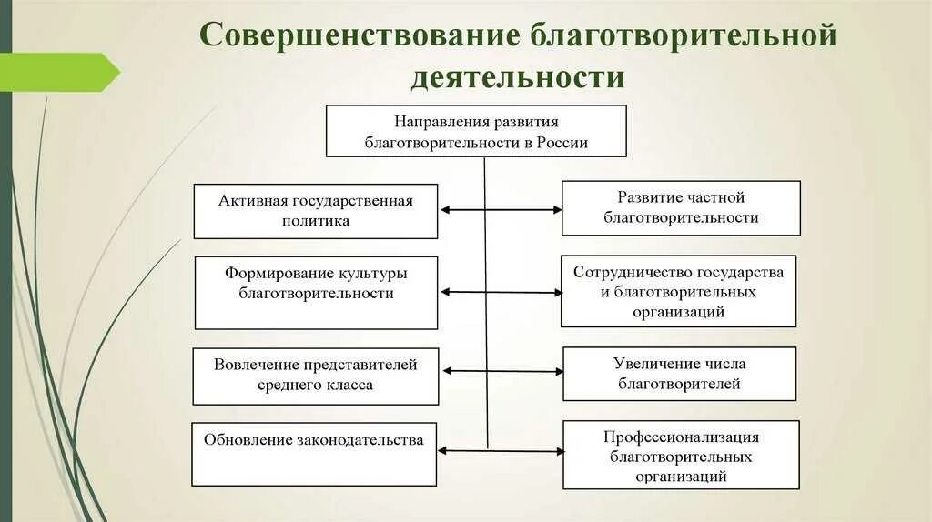 Создания благотворительной организации. Виды благотворительности. виды благотворительности примеры. формы и методы в благотворительной деятельности. благотворительная деятельность схема.