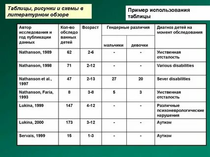 Анализ литературы в введении