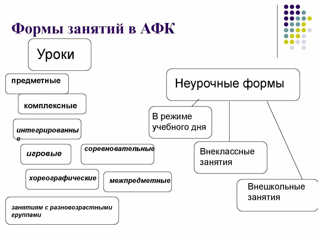 Форма занятий в вузе 10. Формы организации занятий АФК. Урочная форма АФК. Формы адаптивного физического воспитания. Формы занятий адаптивной физической культурой.