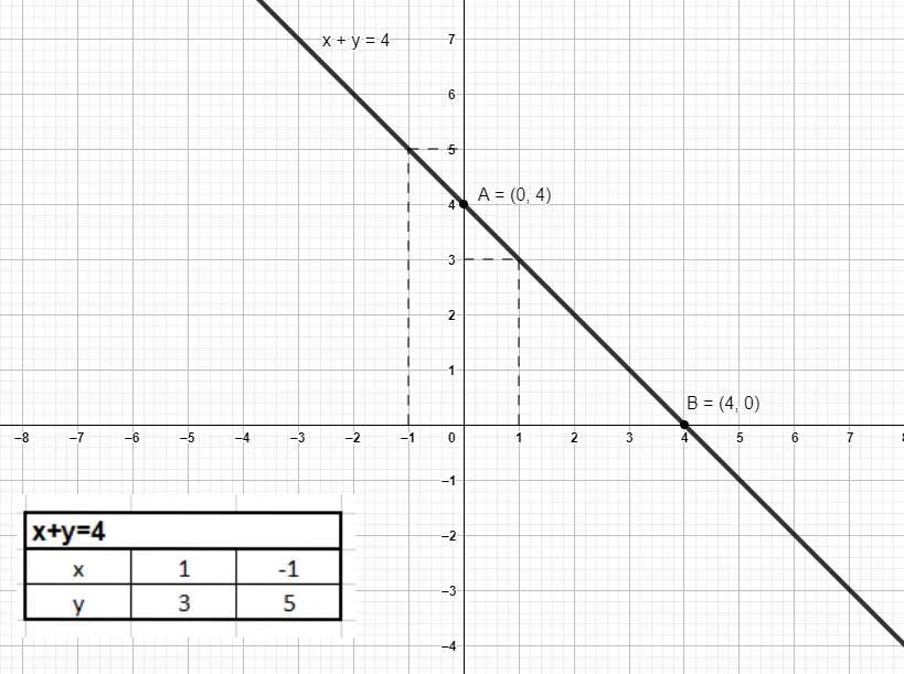 Графики уравнений х+у=4. Уравнение y=x график. Построить график уравнения. X Y 4 0 график.