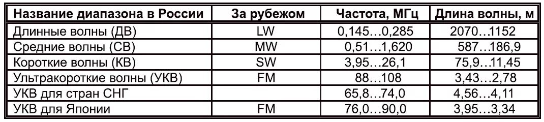 Определить частоту волны. Длина волны 800 мгц. 40 мгц длина волны. Частота волны и длина волны. Расчет диаграммы направленности антенны.