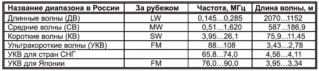 Диапазон кв и УКВ частоты. УКВ кв св дв таблица. Диапазон УКВ частот для радиостанций. Длина волны УКВ диапазона. Частота коротких волн