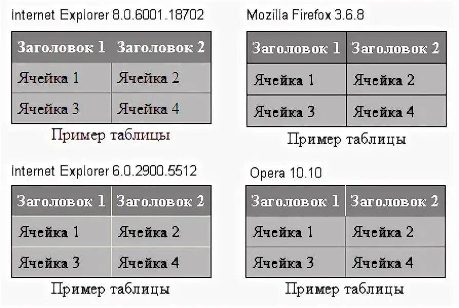 Ячейка таблицы css. Таблица html. Границы таблицы html. Таблица стилей CSS. Ячейка таблицы html.