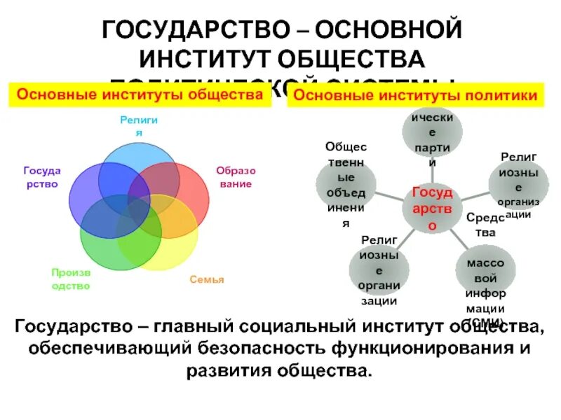 Политические институты егэ общество. Государственные институты Обществознание. Схема основные институты общества. Основные социальные институты общества. Ключевые социальные институты.