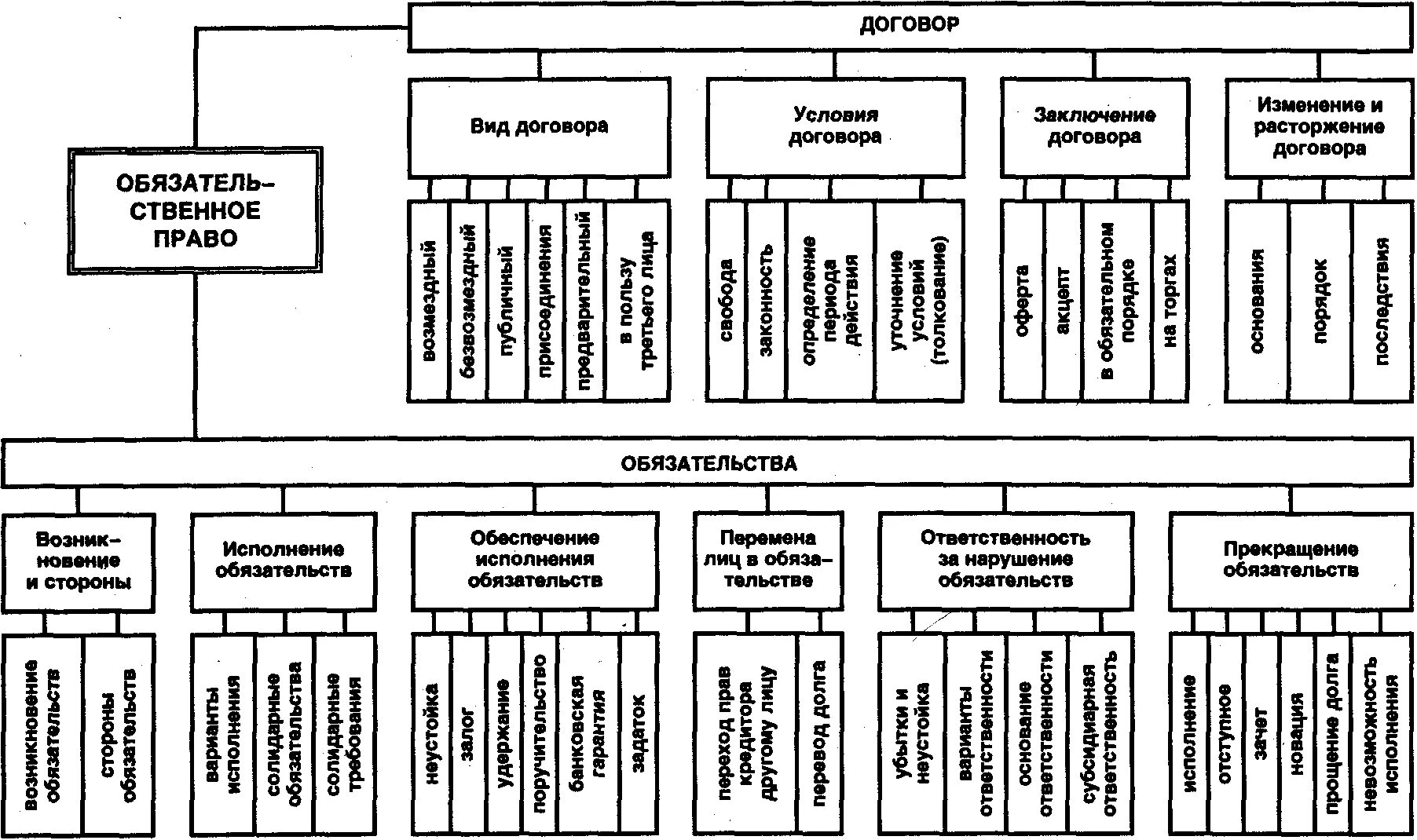 Составьте схемы договоров. Составьте схему видов обязательств. Составьте схему виды договоров. Составить схему обязательство договор Внедоговорные. Понятие обеспечения обязательства