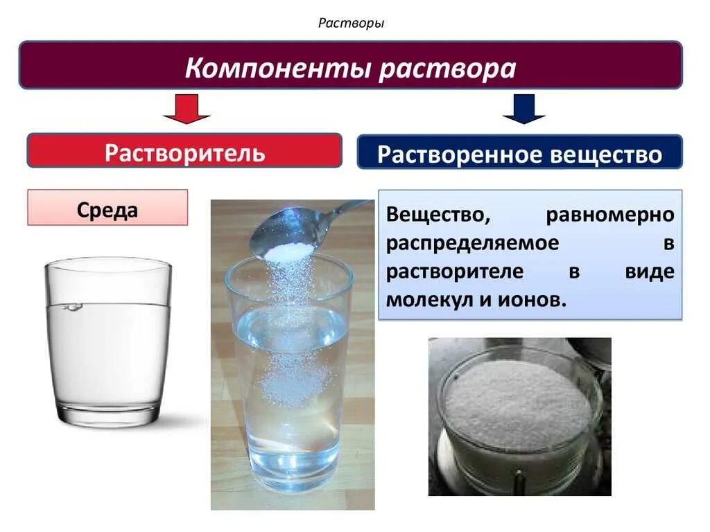 Влияет ли количество воды на растворение соли. Раствор это в химии растворенное вещество + растворитель. Раствор растворитель растворенное вещество растворимость. Раствор это в химии, компоненты раствора. Растворимое вещество + растворитель = раствор.