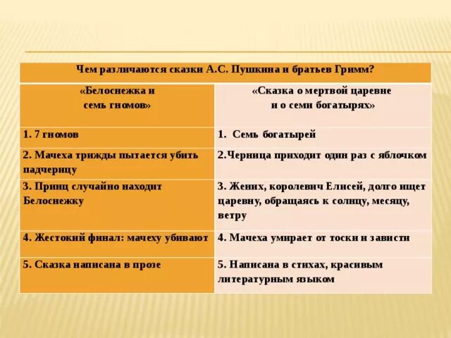 Укажите сходство и различия. Сравнение сказки Белоснежка и сказка о мертвой царевне. Сравнительный анализ сказки о мёртвой царевне и Белоснежки. Различие сказок Белоснежка и семь гномов и сказка о мертвой царевне. Сходство сказки Белоснежка и о мертвой царевне.