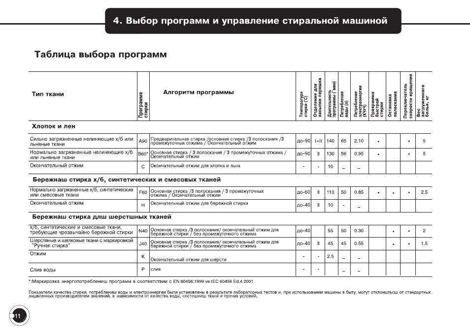 Веко таблица программ. Программы стиральной машинки веко. стиральная машина веко инструкция по применению режимы стирки. стиральная машина beko wb 6110 se режимы стирки. машинка веко wb 6110 se программы стирки.