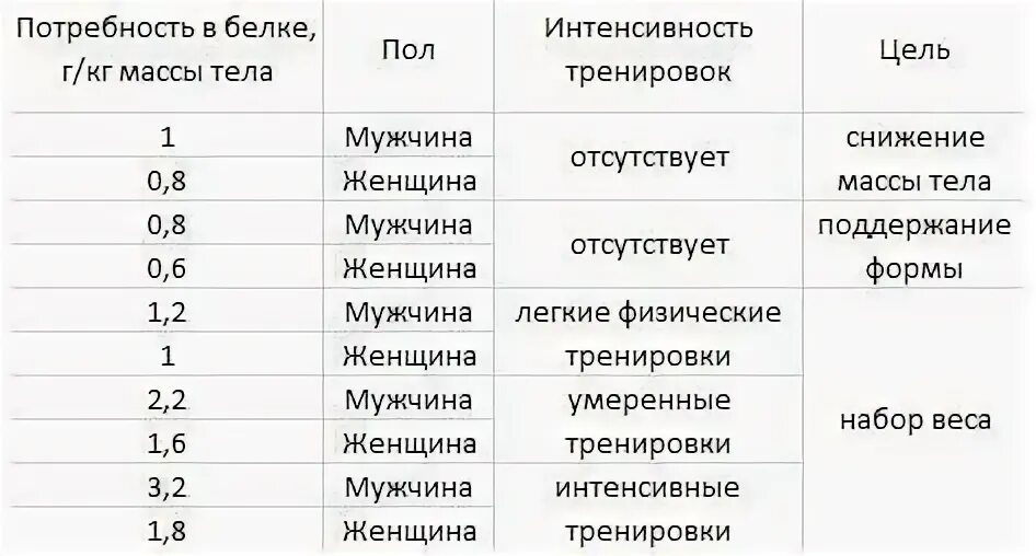 Сколько нужно белков. Сколько белка нужно в сутки. Белка на кг веса. Нормы усвоения белка.