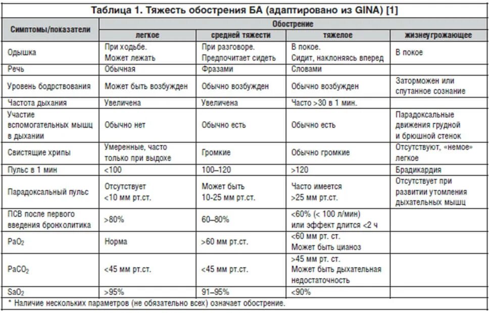 Тяжести ба. Классификация бронхиальной астмы у детей таблица. Критерии тяжести бронхиальной астмы у детей таблица. Критерии тяжести обострения бронхиальной астмы у детей. Бронхиальная астма степени тяжести таблица.