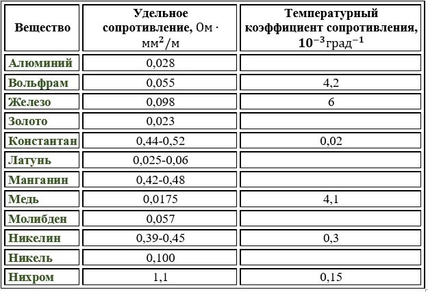 Сколько м в ом. Удельное сопротивление меди 1мм. Удельное сопротивление проволоки таблица. Удельное сопротивление константановой проволоки таблица. Удельное сопротивление железной проволоки.