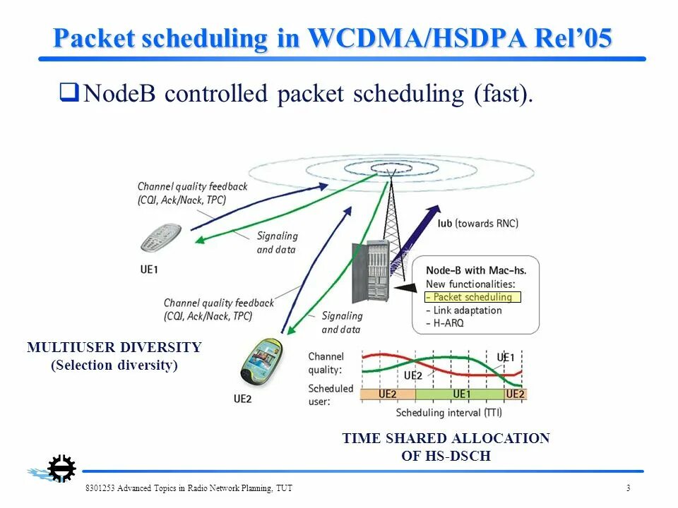 Net planning. Uplink Downlink. HSUPA HSDPA частоты. Структура “Downlink” в LTE. Фрейм Downlink.