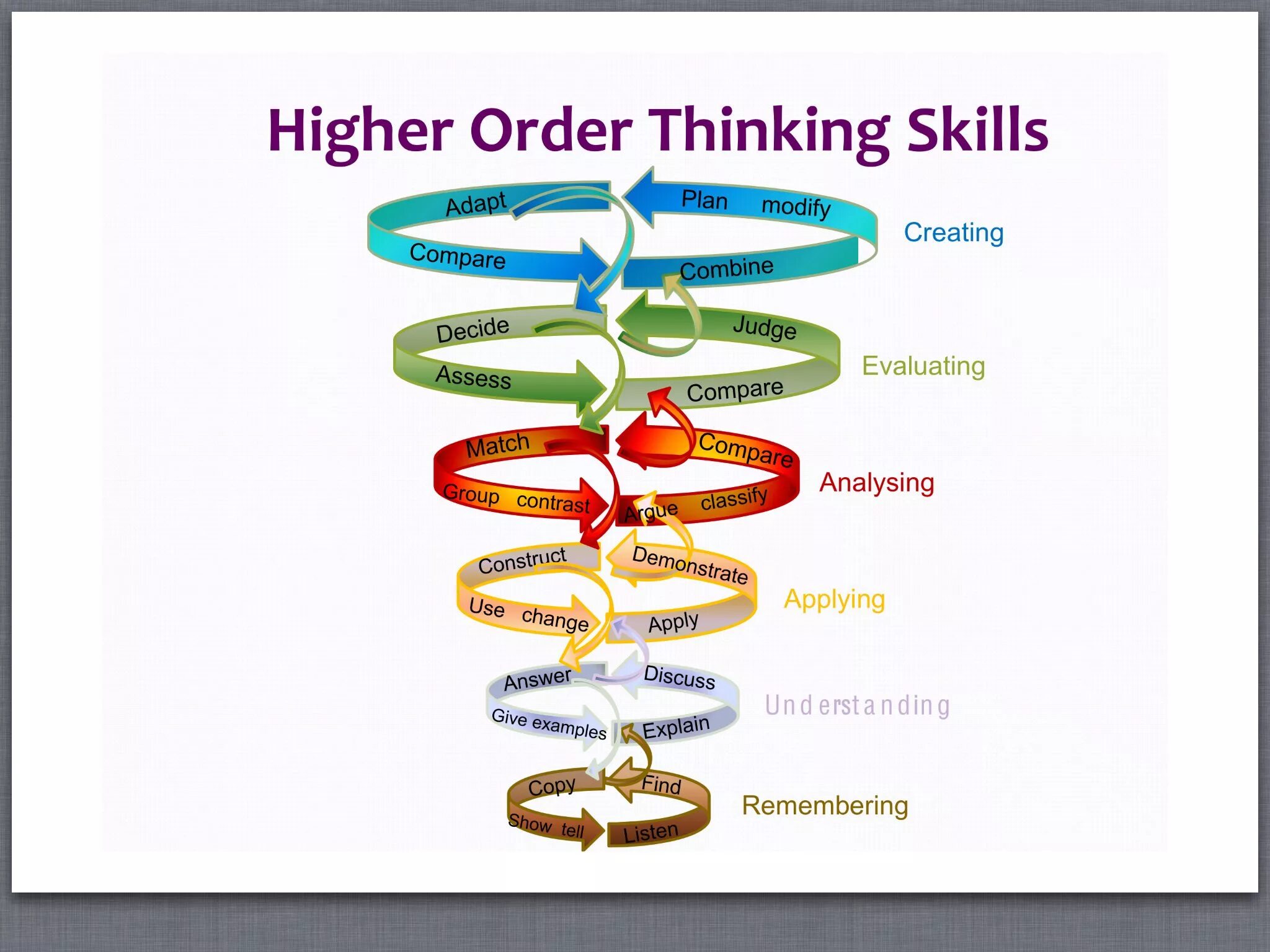 Order skills. Higher-order thinking. Higher order thinking skills. Лампочка High order thinking skills. Order of thinking.