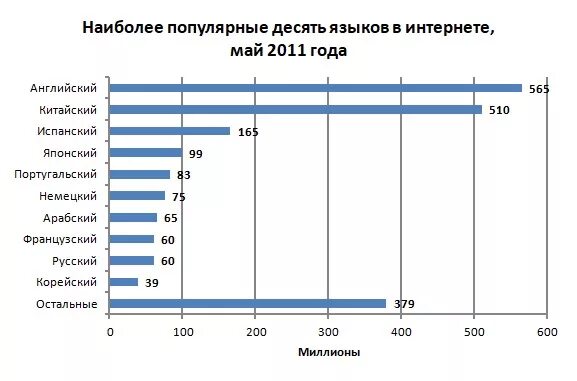 Самые популярные языки в интернете. Сегменты интернета по языкам. Самые распространённые языки в интернете. Самые распространенные языки. Какой язык востребован