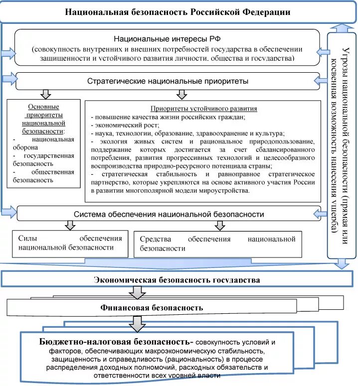Состав органов обеспечения безопасности в рф. Структура государственной системы информационной безопасности рф. Структура обеспечения национальной безопасности рф. Структура системы национальной безопасности рф. Структура отдела материально-технического обеспечения.