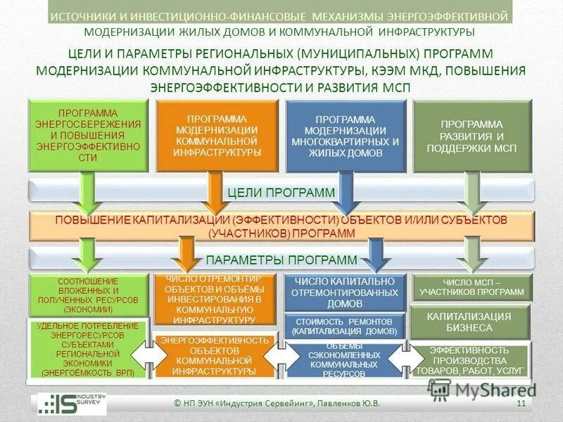 Систем коммунальной инфраструктуры. Комплексная программа развитие. Модернизации коммунальной инфраструктуры зима. Региональная программа модернизации систем коммунальной инфраструктуры. Структура коммунальной инфраструктуры.