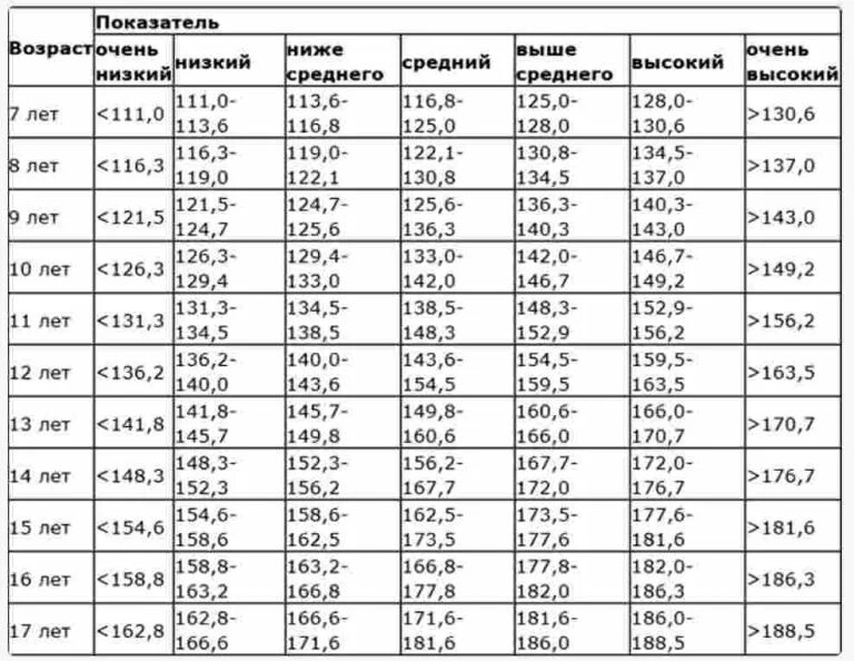 Рост человека таблица. Средний рост таблица. Средний рост ребенка. Нормальный рост для мужчины.