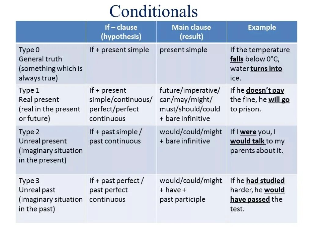 Типы conditionals в английском. Conditionals Types 0, 1, 2 в английском языке. Conditionals в английском таблица. Правило conditionals в английском. Английский язык close