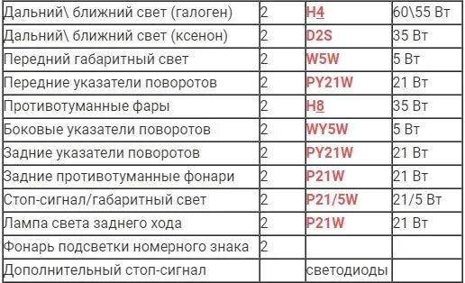 Таблица ксенонов. Таблица ламп Тиида с11. Таблица ламп для Nissan Tiida. Цоколь лампы заднего хода Приора. Лампы света Ниссан Тиида.