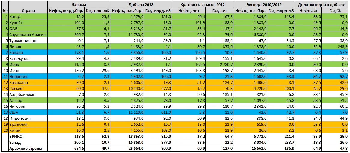 Таблица запасов нефти угля газа. Добыча нефти страны Лидеры таблица. Таблица добычи нефти по странам.