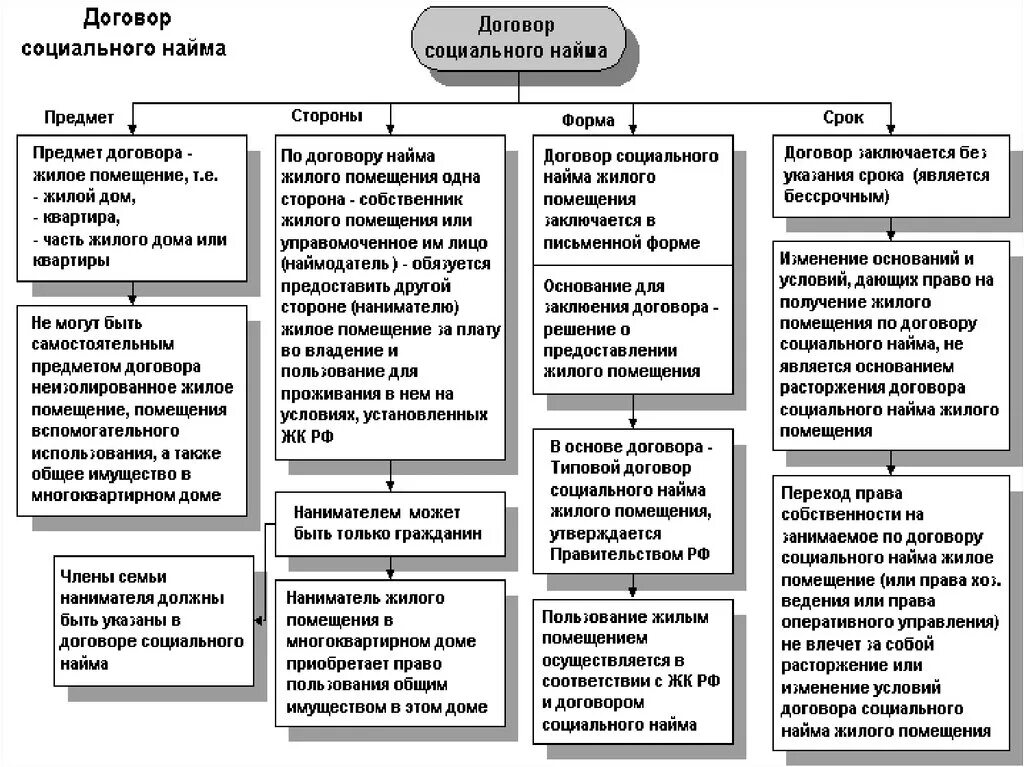 Наем жилого помещения характеристика договора. Договор соц найма жилого помещения характеристика. Договор социального найма жилого помещения схема. Сравнение договоров найма жилого помещения таблица. Договор социального найма жилого помещения таблица.
