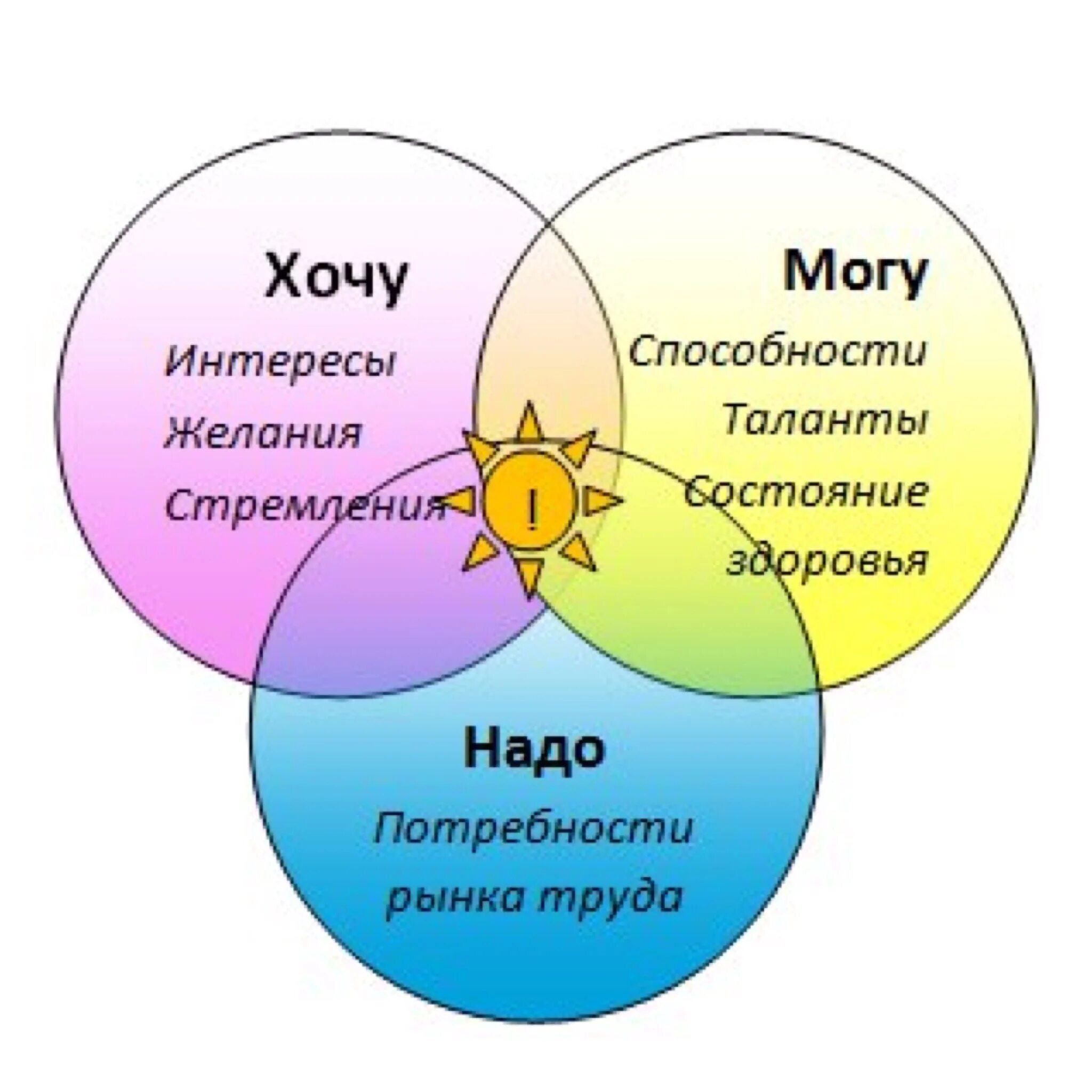 Хочу могу надо. Хочу могу надо выбор профессии. Схема хочу могу надо. Три кита профориентации. Необходимо нужно хотим