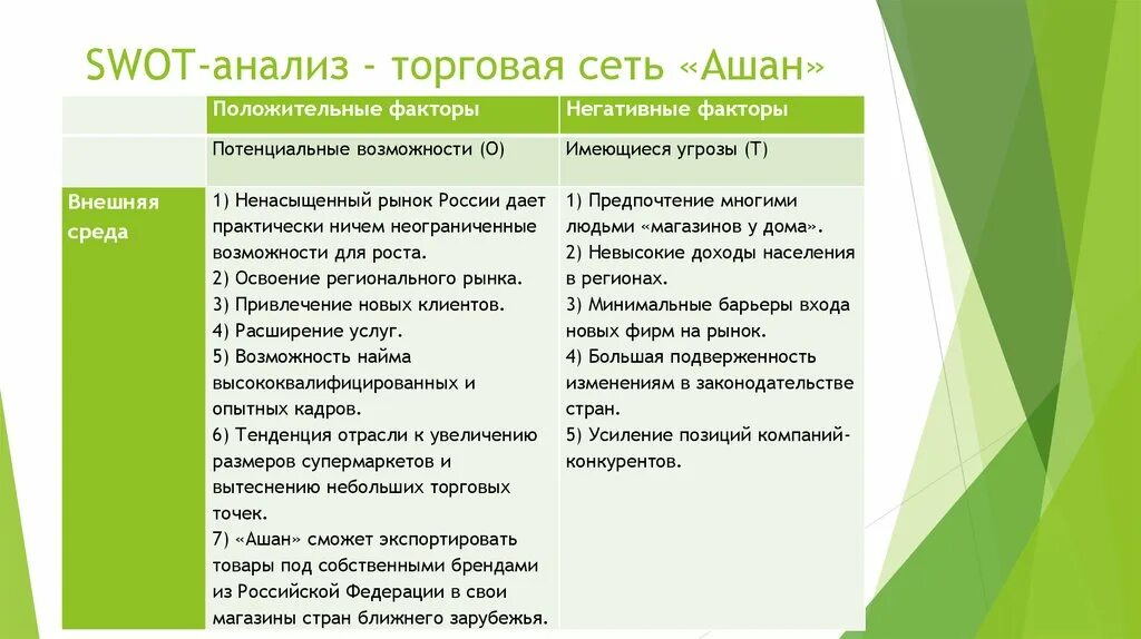 СВОТ анализ торгового предприятия Пятерочка. СВОТ анализ организации Ашан. Анализ сети Пятерочка SWOT. SWOT-анализ деятельности торгового предприятия Ашан. Анализ учреждений пример