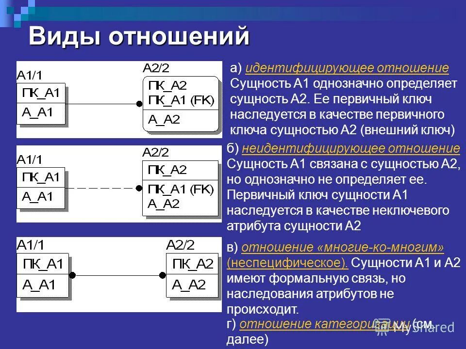 К типам сущностей относится. Идентифицирующее отношение. полной и неполной категоризации сущностей.. типы связей сущностей. идентифицирующее отношение пример.