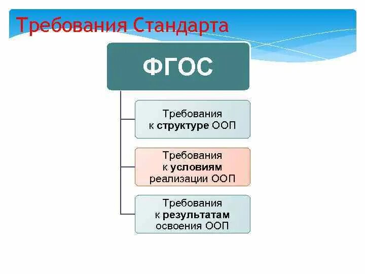 Требования стандарта при реализации ООП до. ФГОС до устанавливает требования к структуре, условиям, ….. ООП клипарт. Требования стандарта при реализации ооп