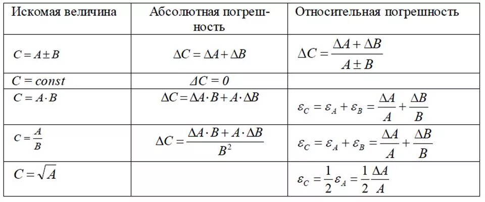 Таблица погрешностей косвенных измерений. Погрешность косвенных измерений формула. Таблица формул погрешностей. Абсолютная погрешность косвенных измерений формула.