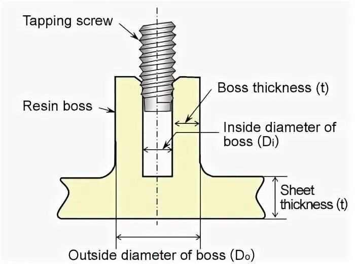 Tapping method. Screw assembly self tapping for the assembly of plastic parts.