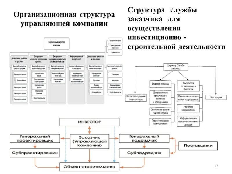 Структура предприятия нормативы. Структура службы заказчика в строительстве схема. структура компании технического заказчика. структура работы строительной организации схема. структура застройщика в строительстве схема.