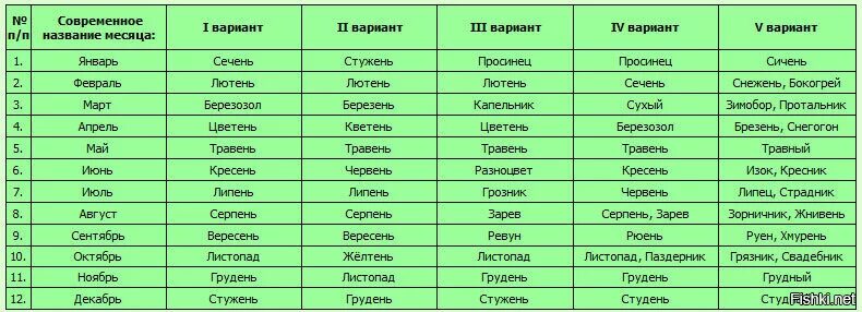 Как будет март по белорусски. Название месяцев на древнерусском языке. Название месяцев у древних славян. Древние славяне имена месяцев. Славянские названия месяцев.