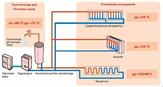 Вода для отопления. Схема подключения теплового насоса воздух вода. Схема тепловой насос фанкойл. Подключение теплового насоса воздух вода к системе отопления. Система фанкойл отопление схема.