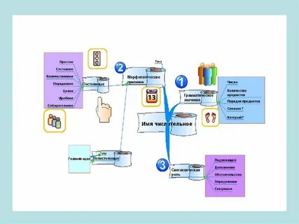 Использование интеллект карты на уроках