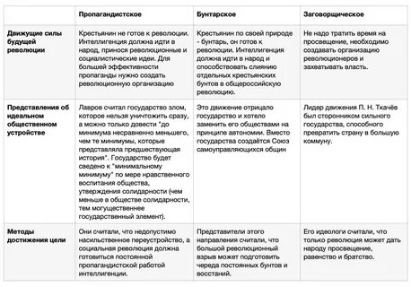 Таблица достижения проблемы роль государства